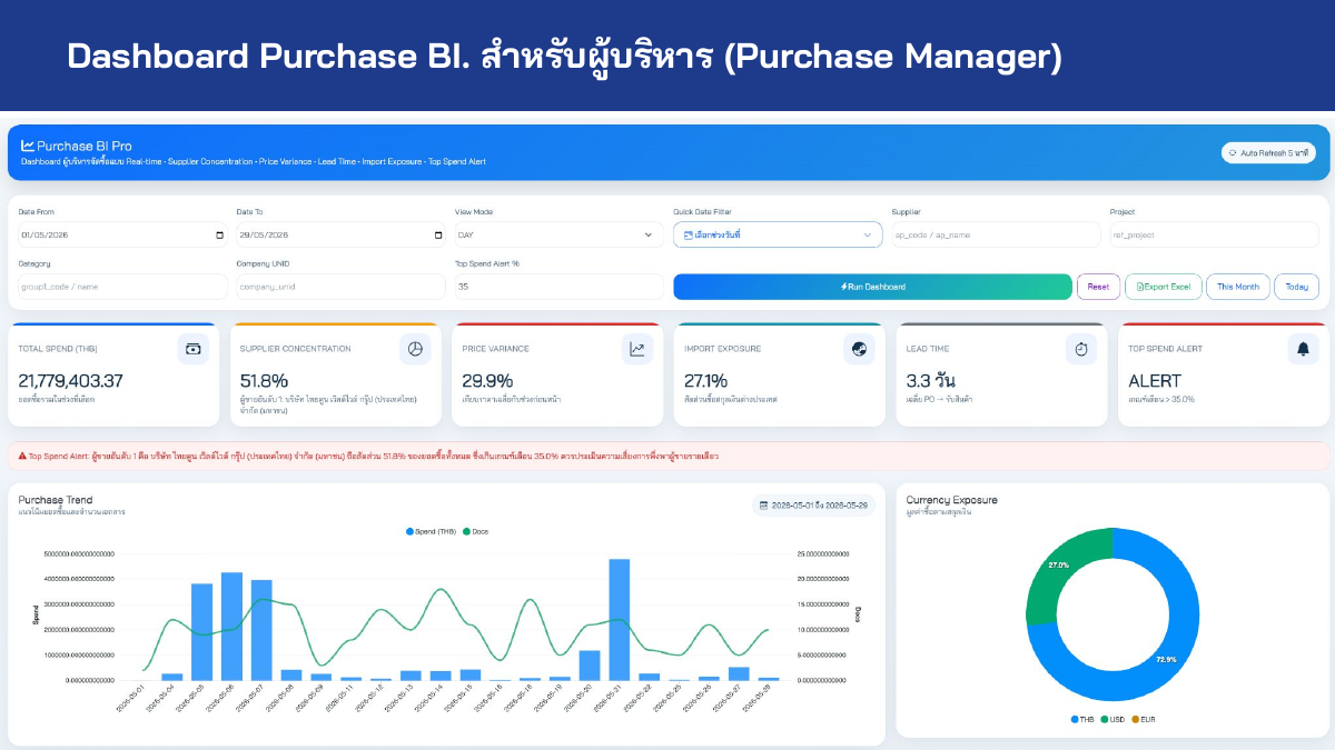 Purchase BI Dashboard