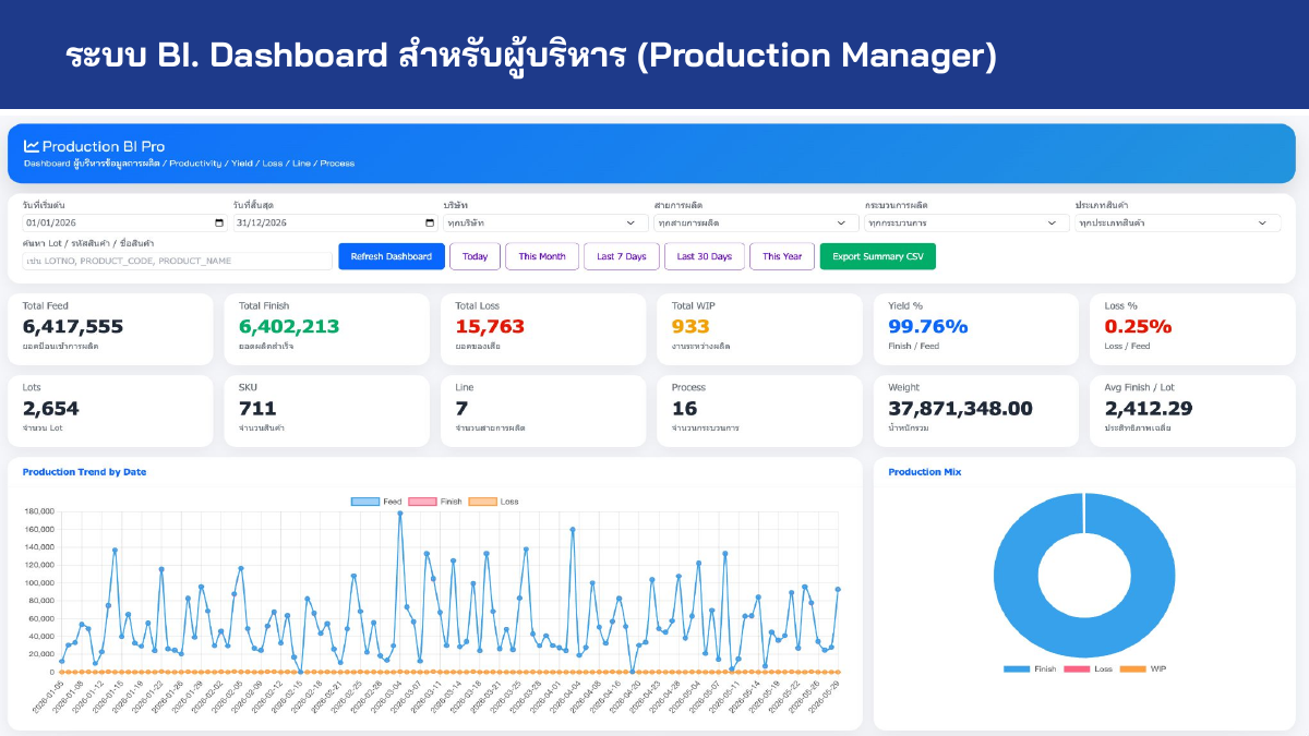 Production Manager BI