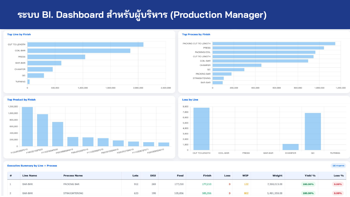 Production Performance