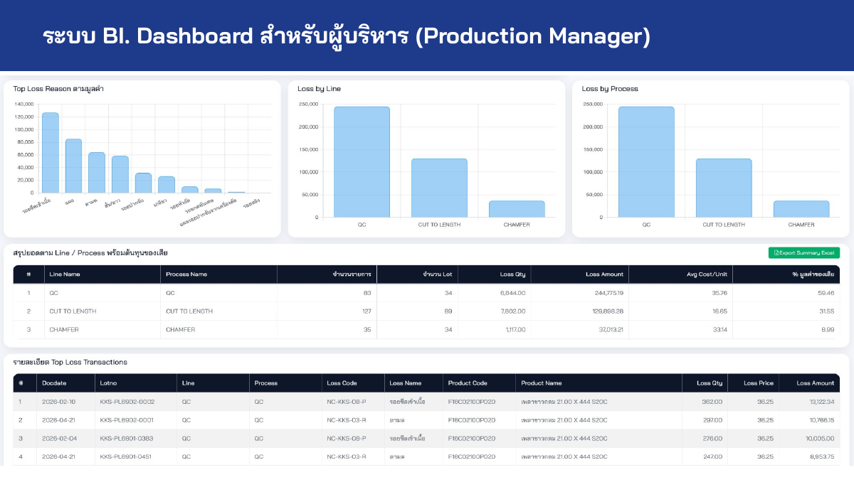 Production Analysis