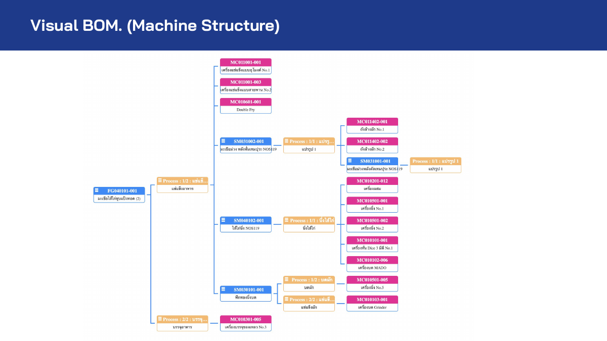Machine BOM